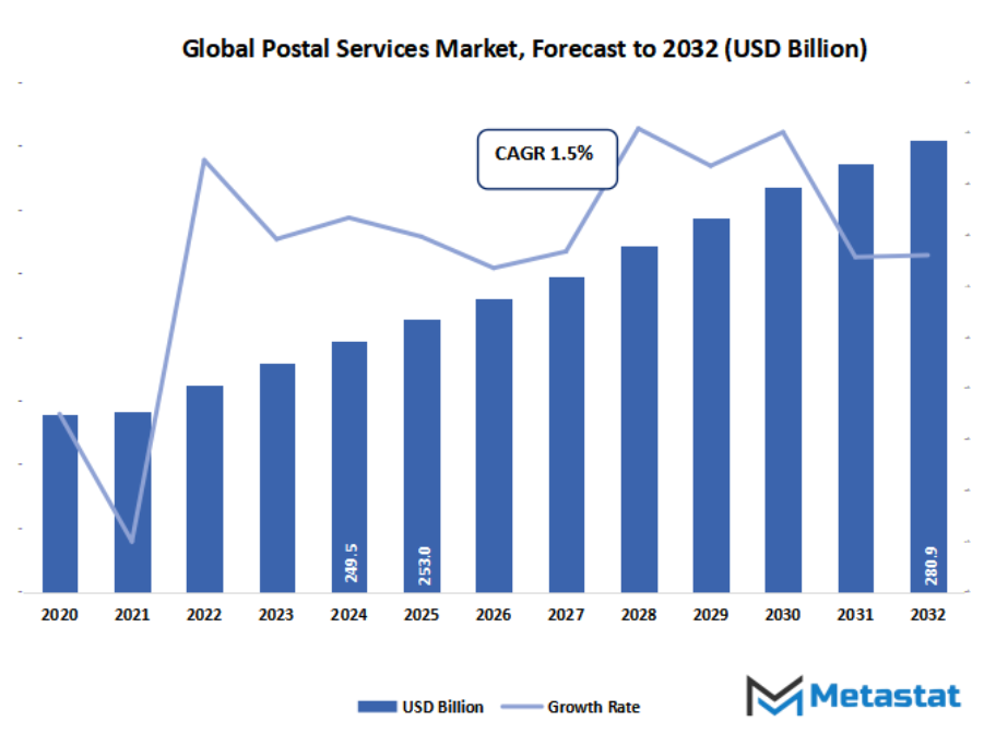Postal Services Market Size By Value