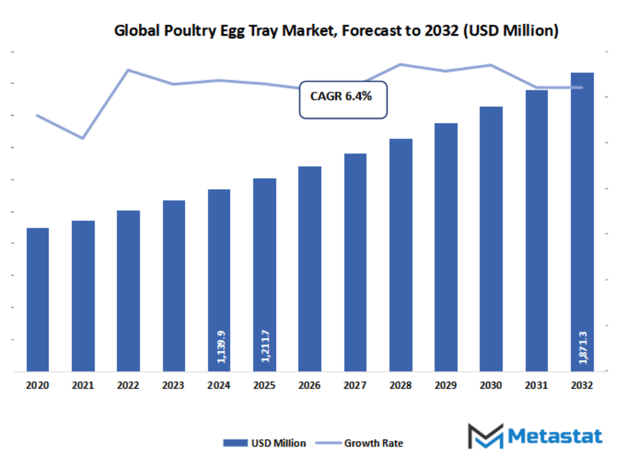Poultry Egg Tray Market Size By Value