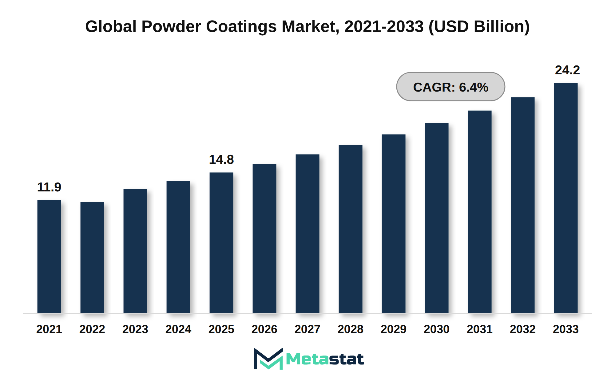 Powder Coatings Market Market Size By Value