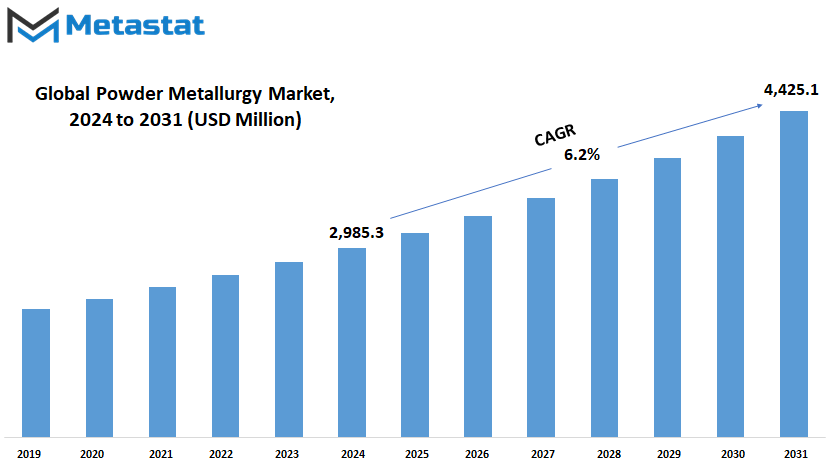 Powder Metallurgy Market Size By Value