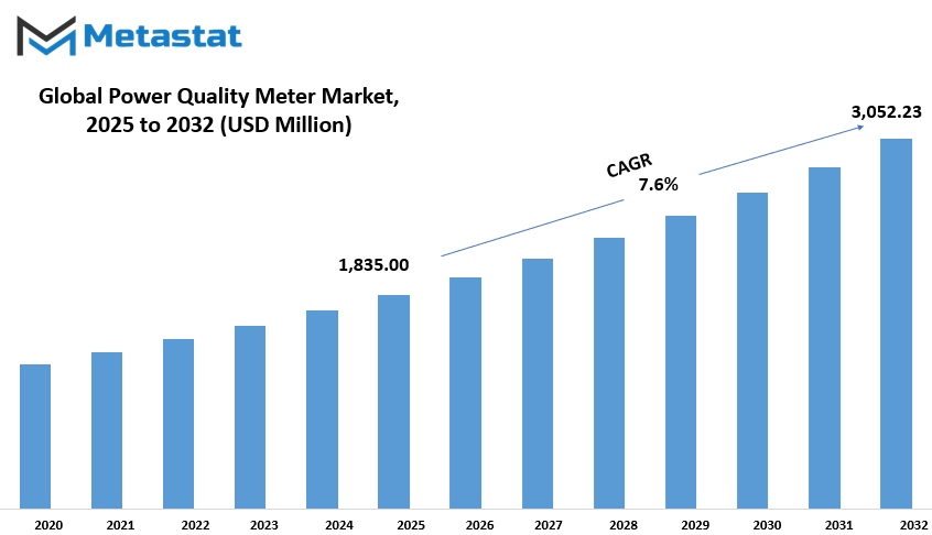 Power Quality Meter Market Size By Value