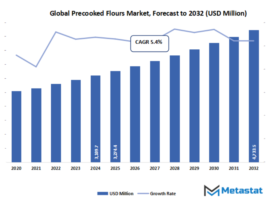 Precooked Flours Market Size By Value
