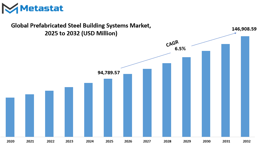 Prefabricated Steel Building Systems Market Size By Value