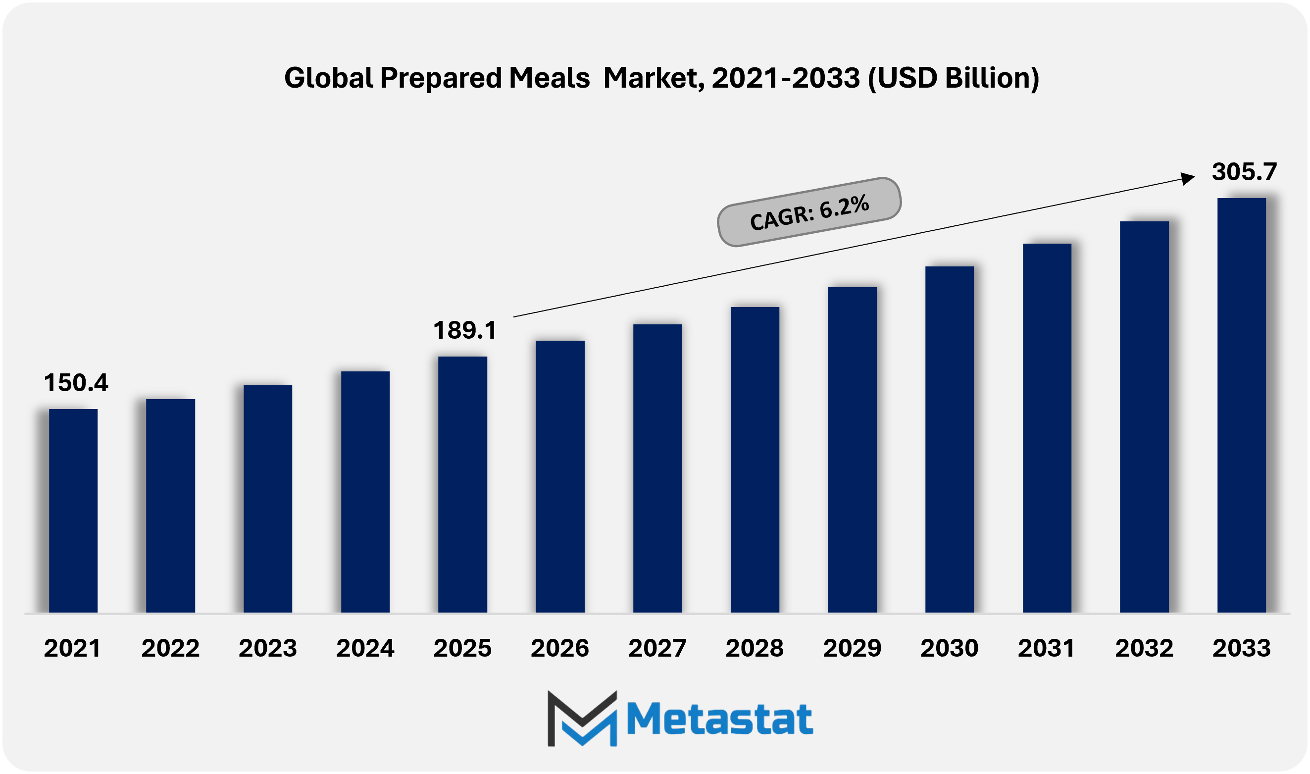 Prepared Meals Market Size By Value