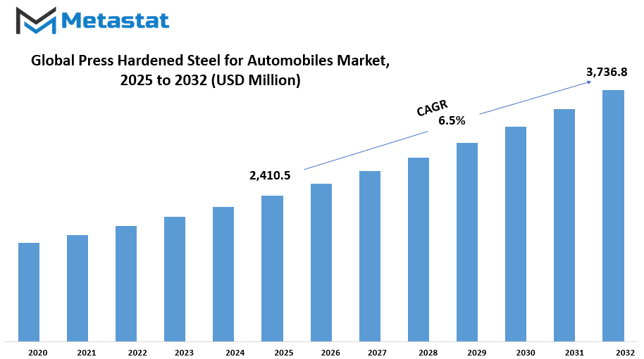 Press Hardened Steel For Automobiles Market Size By Value