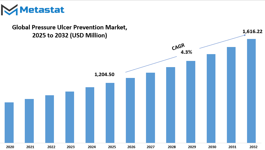 Pressure Ulcer Prevention Market Size By Value