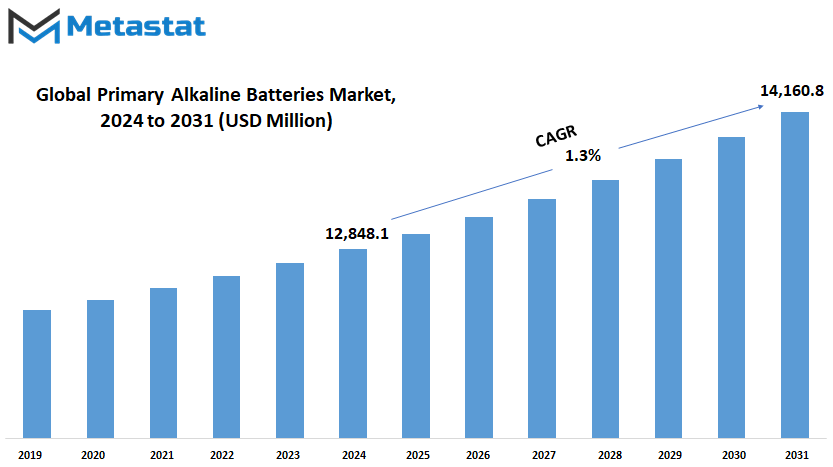 Primary Alkaline Batteries Market Size By Value