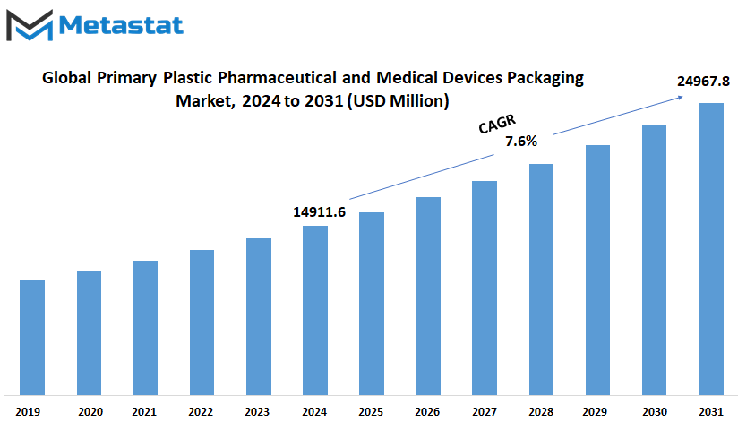 Primary Plastic Pharmaceutical And Medical Devices Packaging Market Size By Value