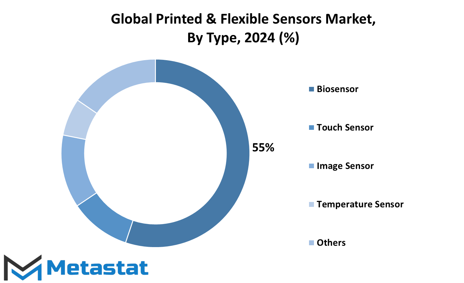 Printed Flexible Sensors Market Size By Region By Value