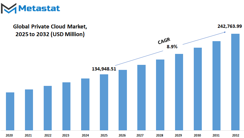 Private Cloud Market Size By Value