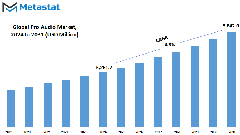 Pro Audio Market Size By Value