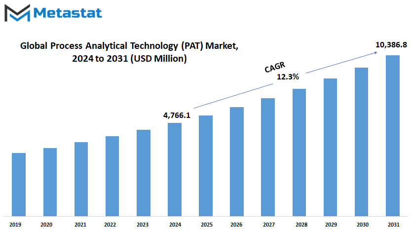 Process Analytical Technology Pat Market Size By Value