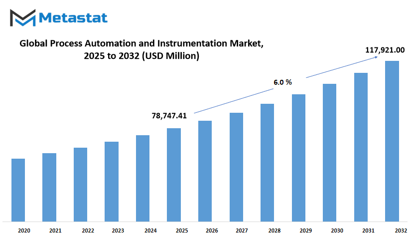 Process Automation And Instrumentation Market Size By Value