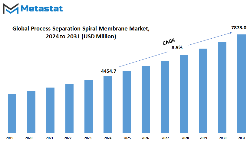 Process Separation Spiral Membrane Market Size By Value