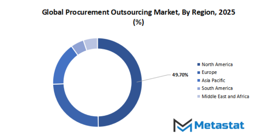 Procurement Outsourcing Market Size By Region By Value