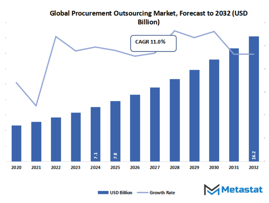 Procurement Outsourcing Market Size By Value