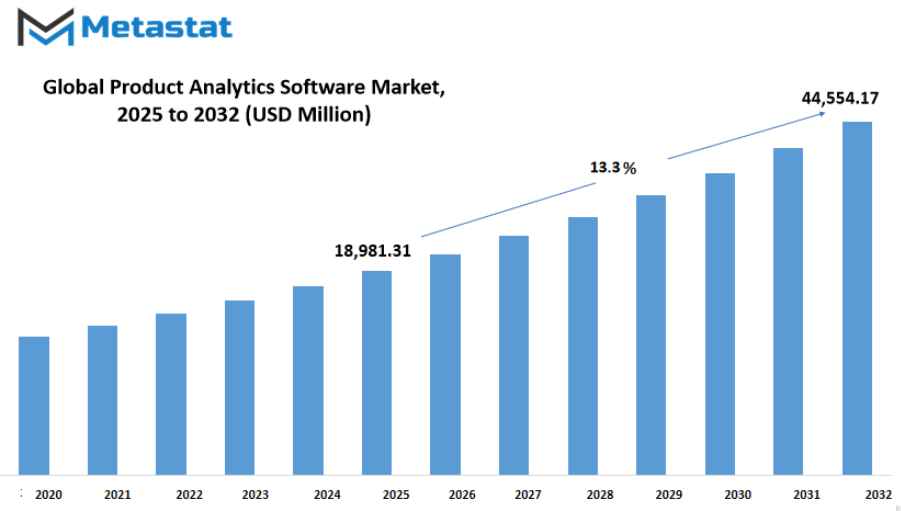 Product Analytics Software Market Size By Value