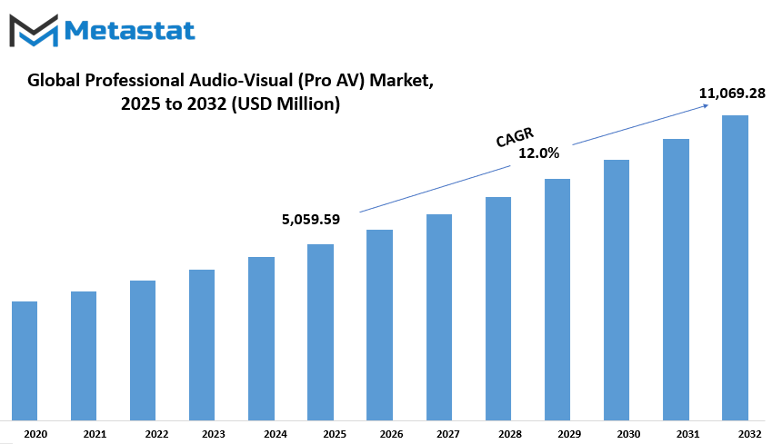 Professional Audio Visual Pro Av Market Size By Value