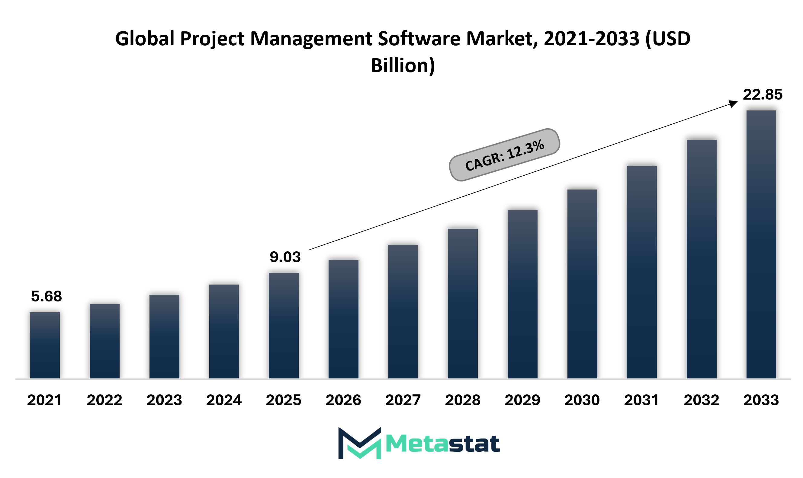 Project Management Software Market Size By Value