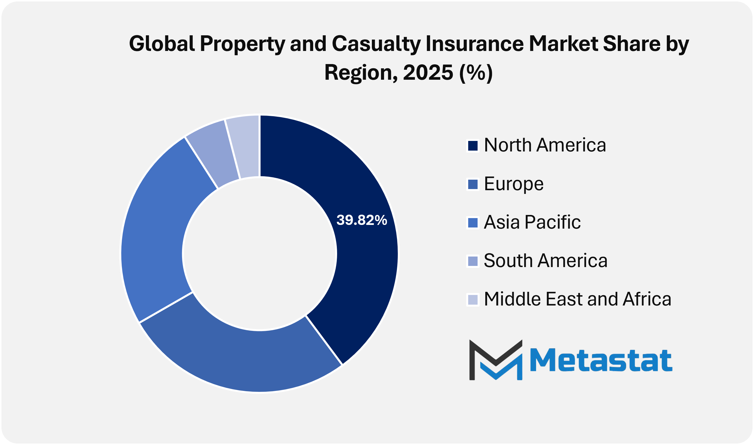 Property And Casualty Insurance Market Size By Region By Value