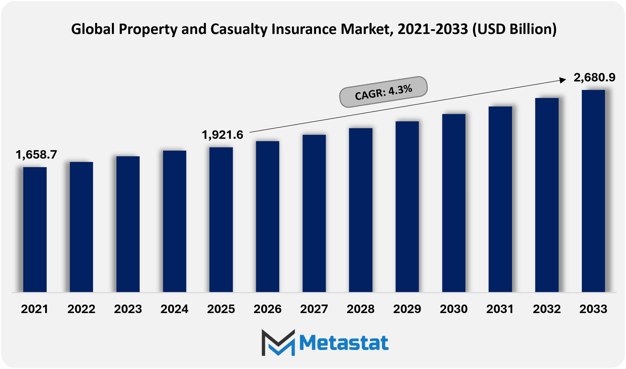 Property And Casualty Insurance Market Size By Value