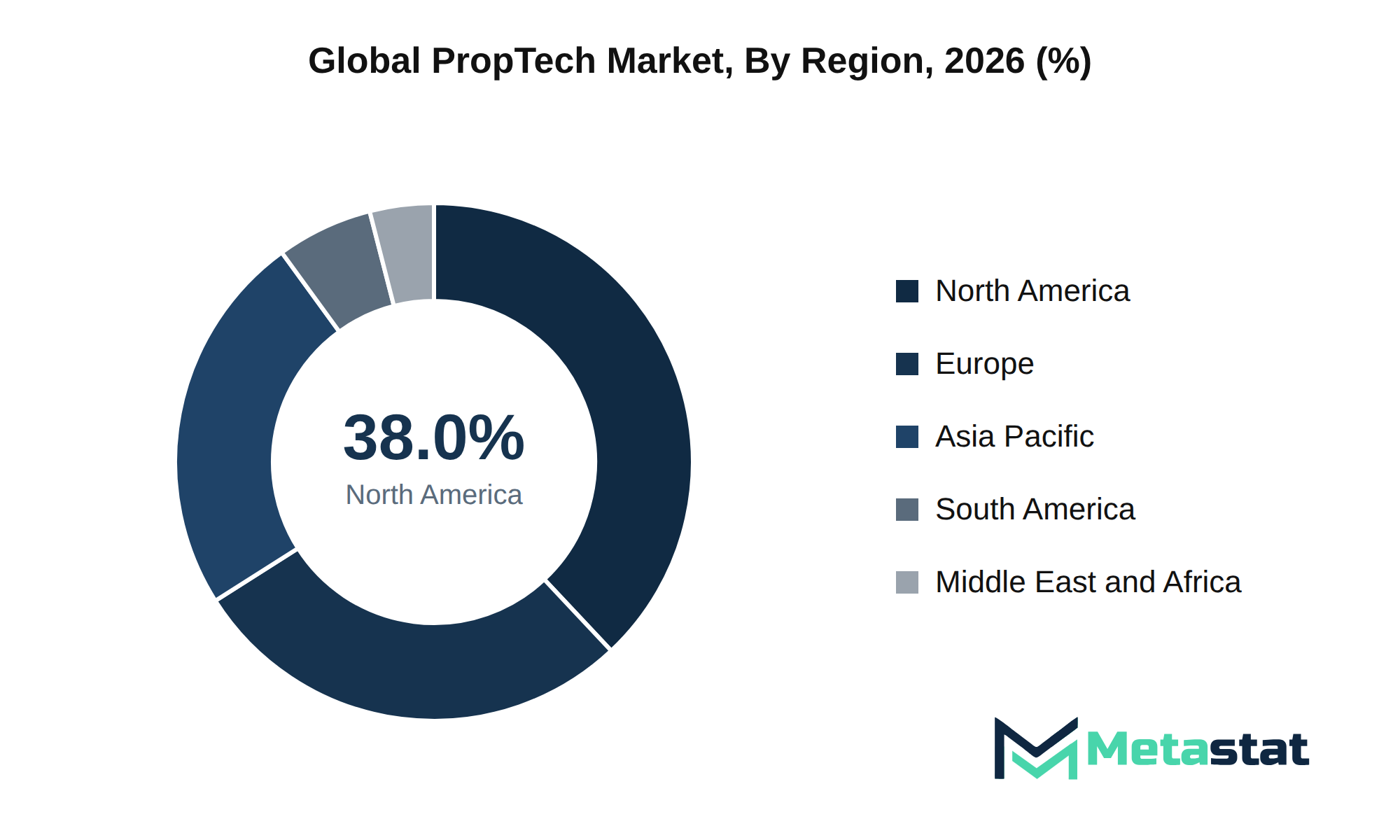 PropTech Market Market Size By Region