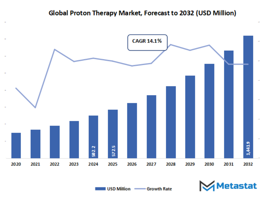 Proton Therapy Market Size By Value