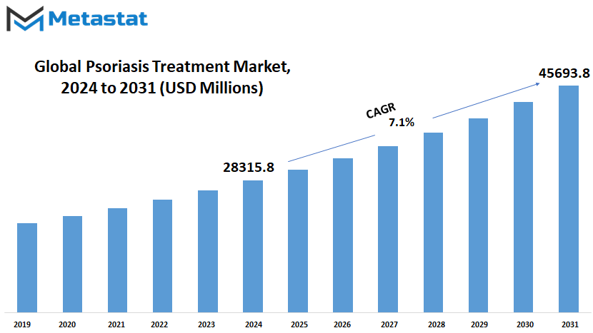 Psoriasis Treatment Market Size By Value