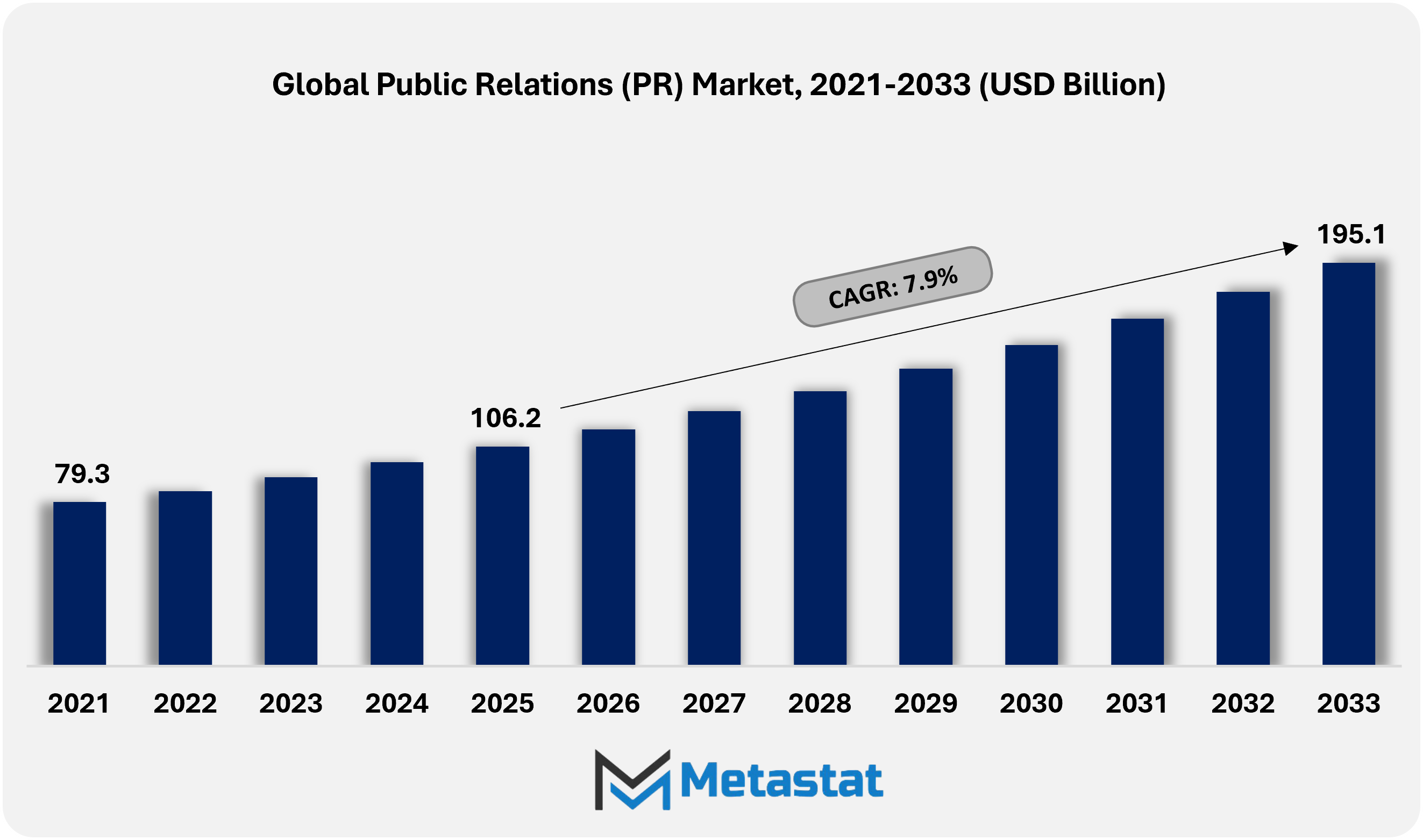 Public Relations Pr Market Size By Value