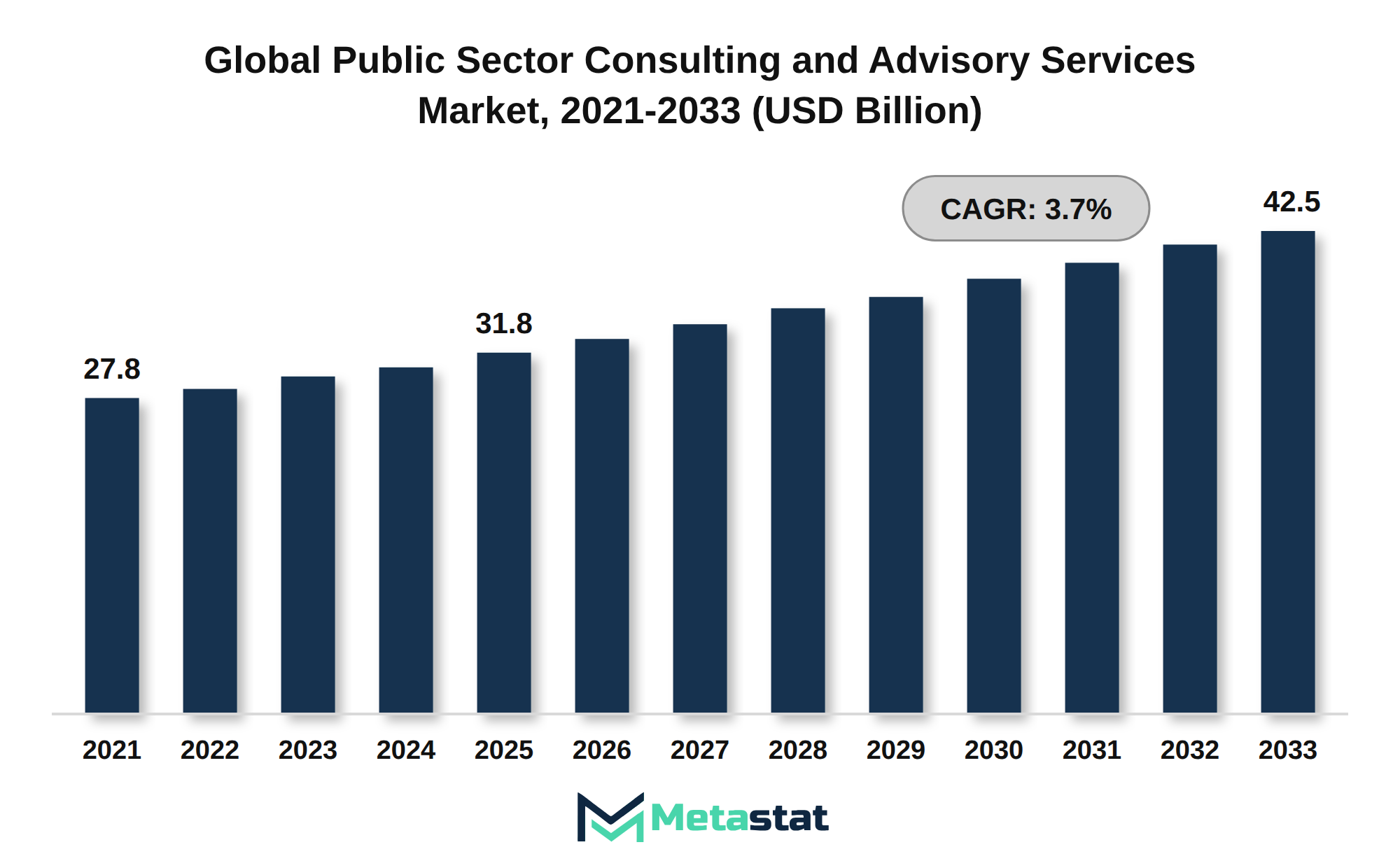 Public Sector Consulting and Advisory Services Market Market Size By Value