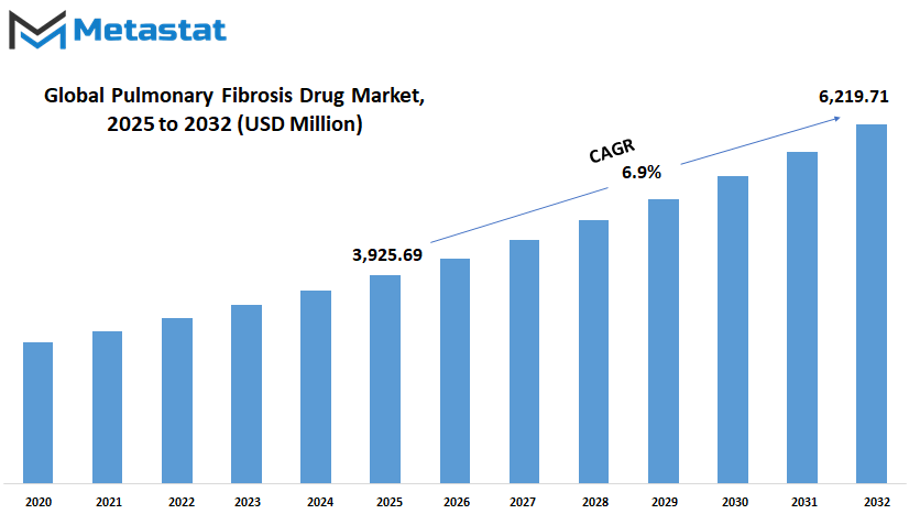 Pulmonary Fibrosis Drug Market Size By Value
