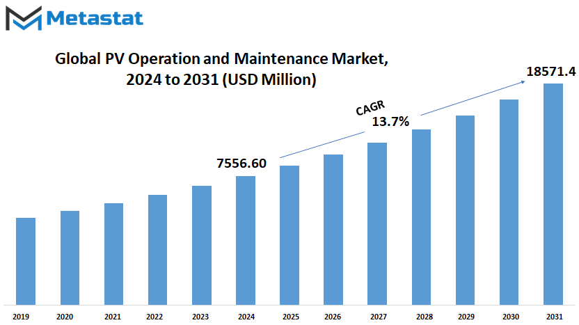 Pv Operation And Maintenance Market Size By Value