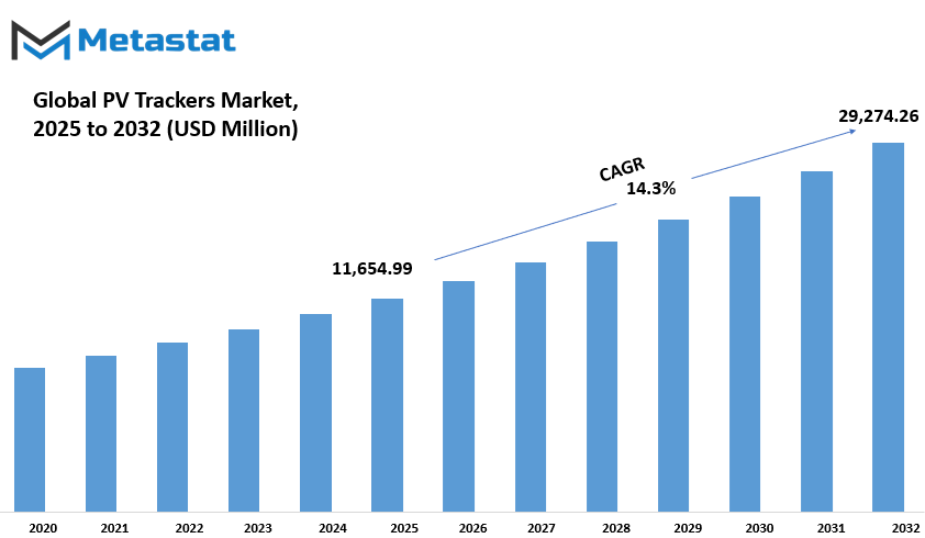 Pv Trackers Market Size By Value