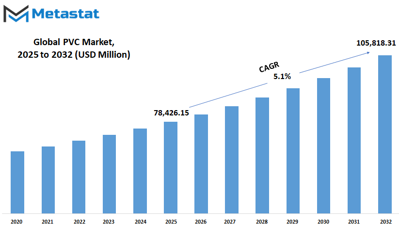 Pvc Market Size By Value