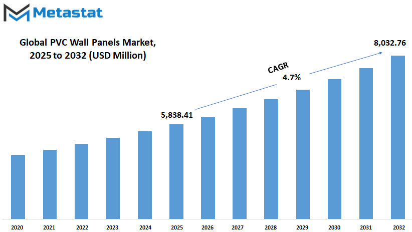 Pvc Wall Panels Market Size By Value
