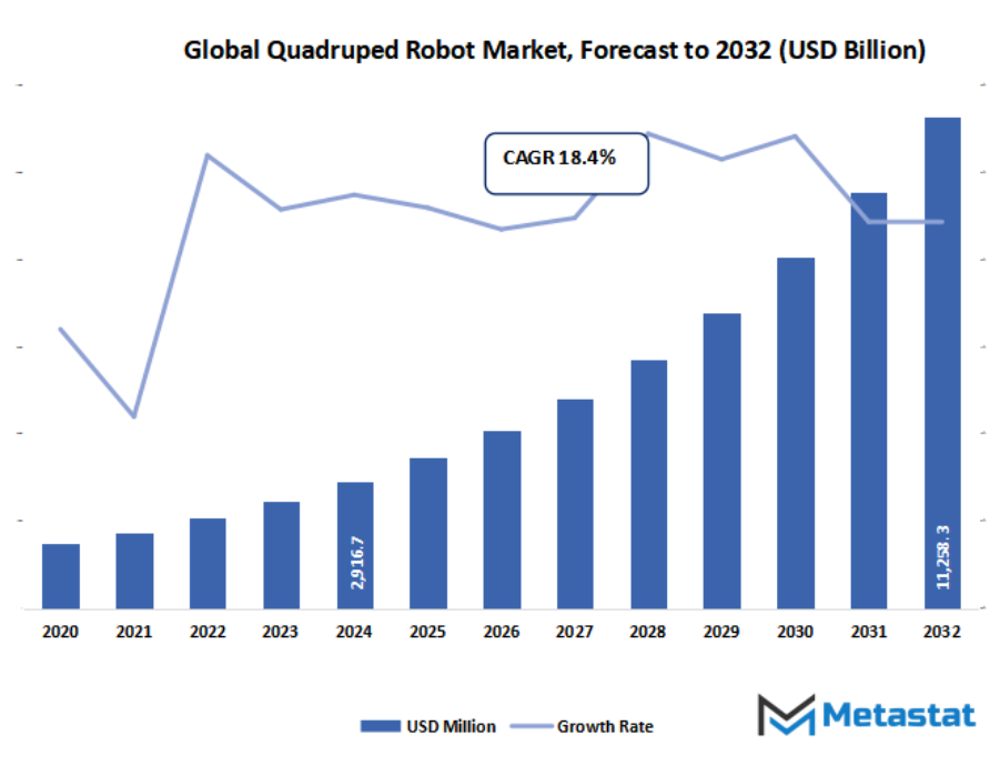 Quadruped Robot Market Size By Value