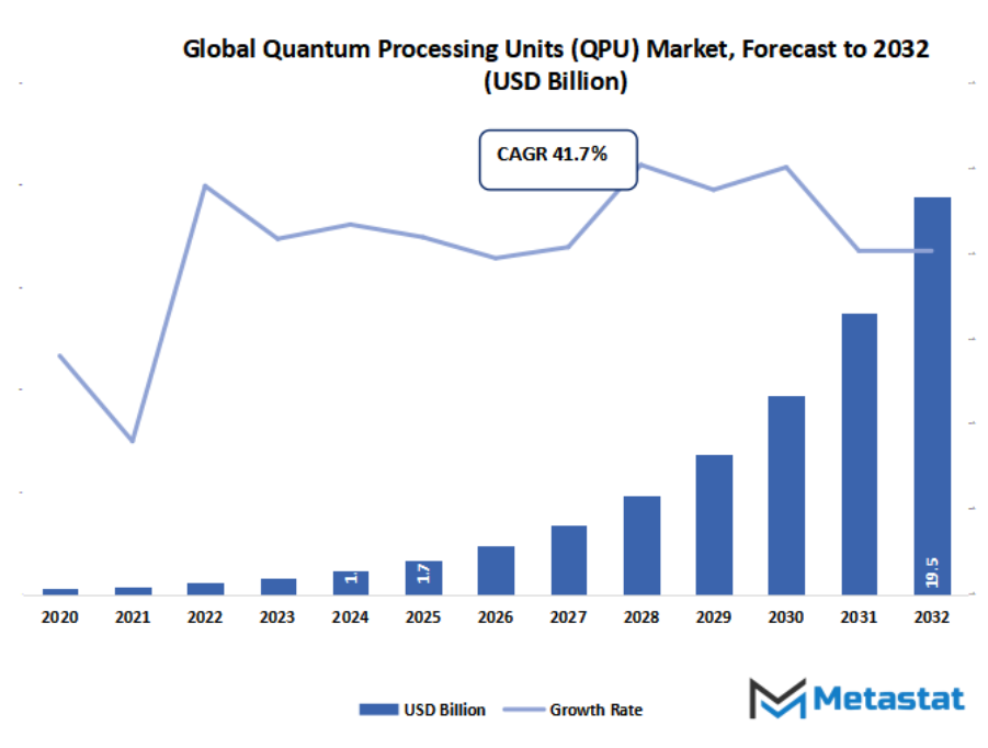 Quantum Processing Units Qpu Market Size By Value