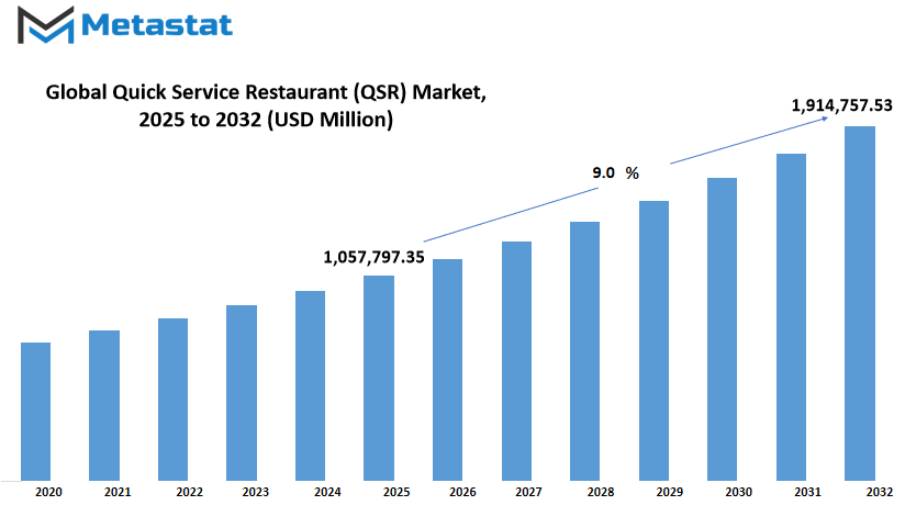 Quick Service Restaurant Qsr Market Size By Value