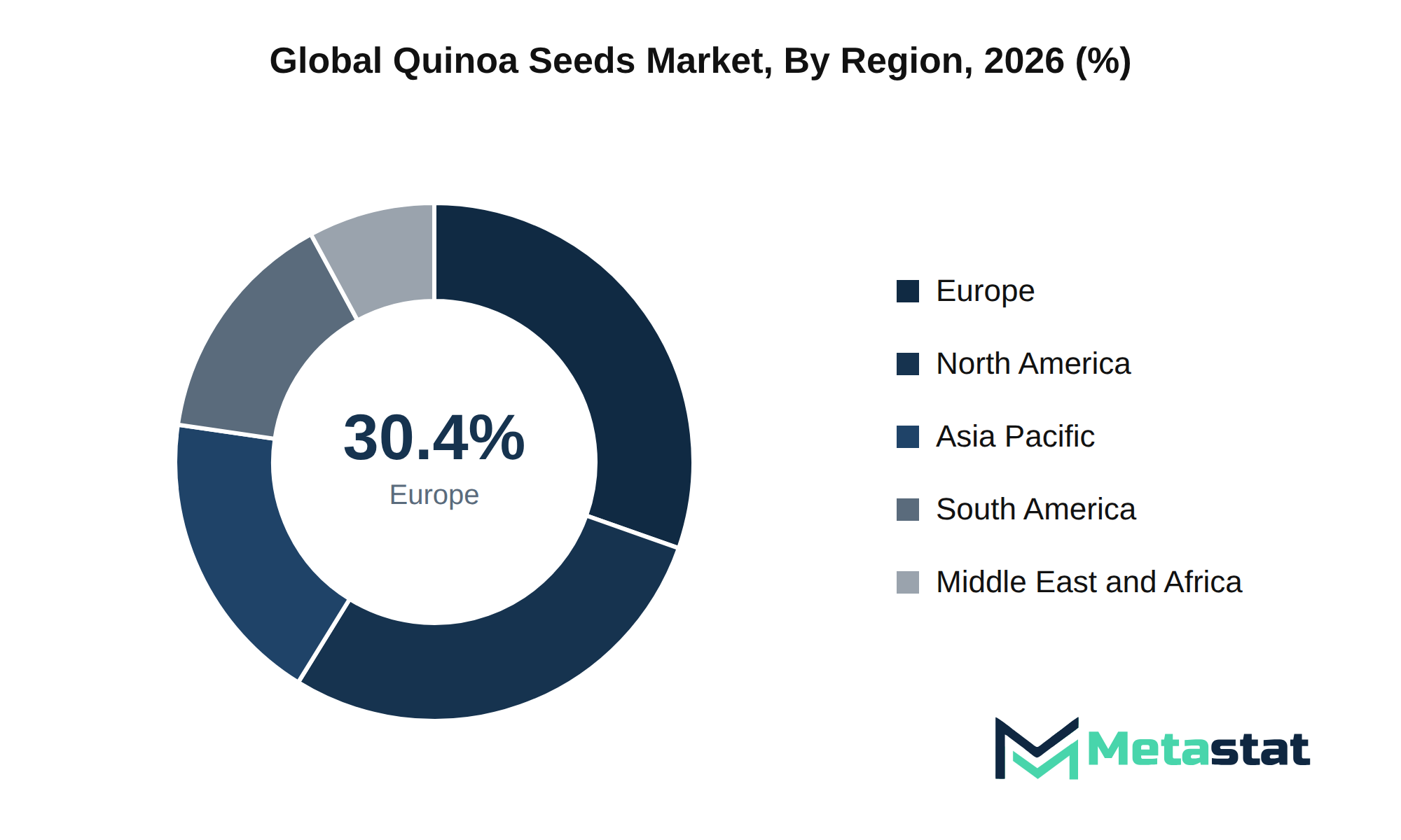 Quinoa Seeds Market Market Size By Region