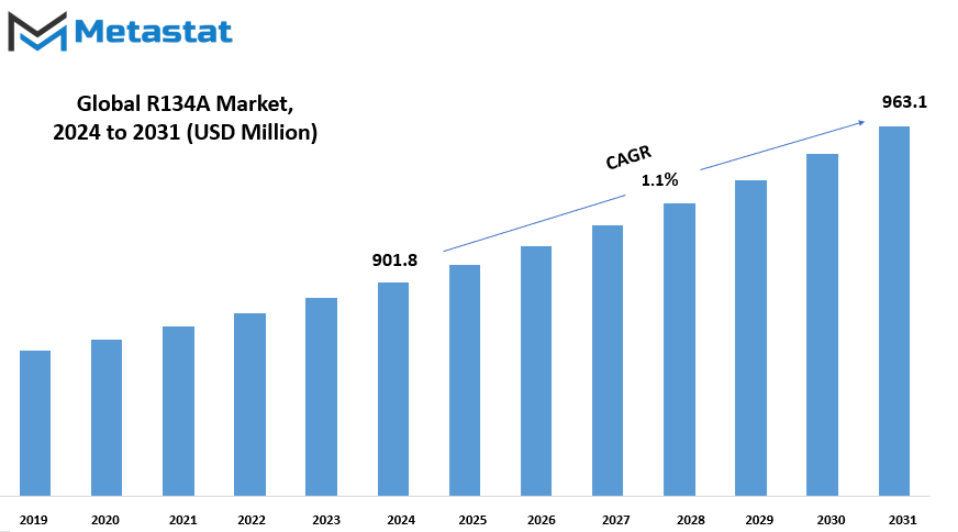 R134a Market Size By Value