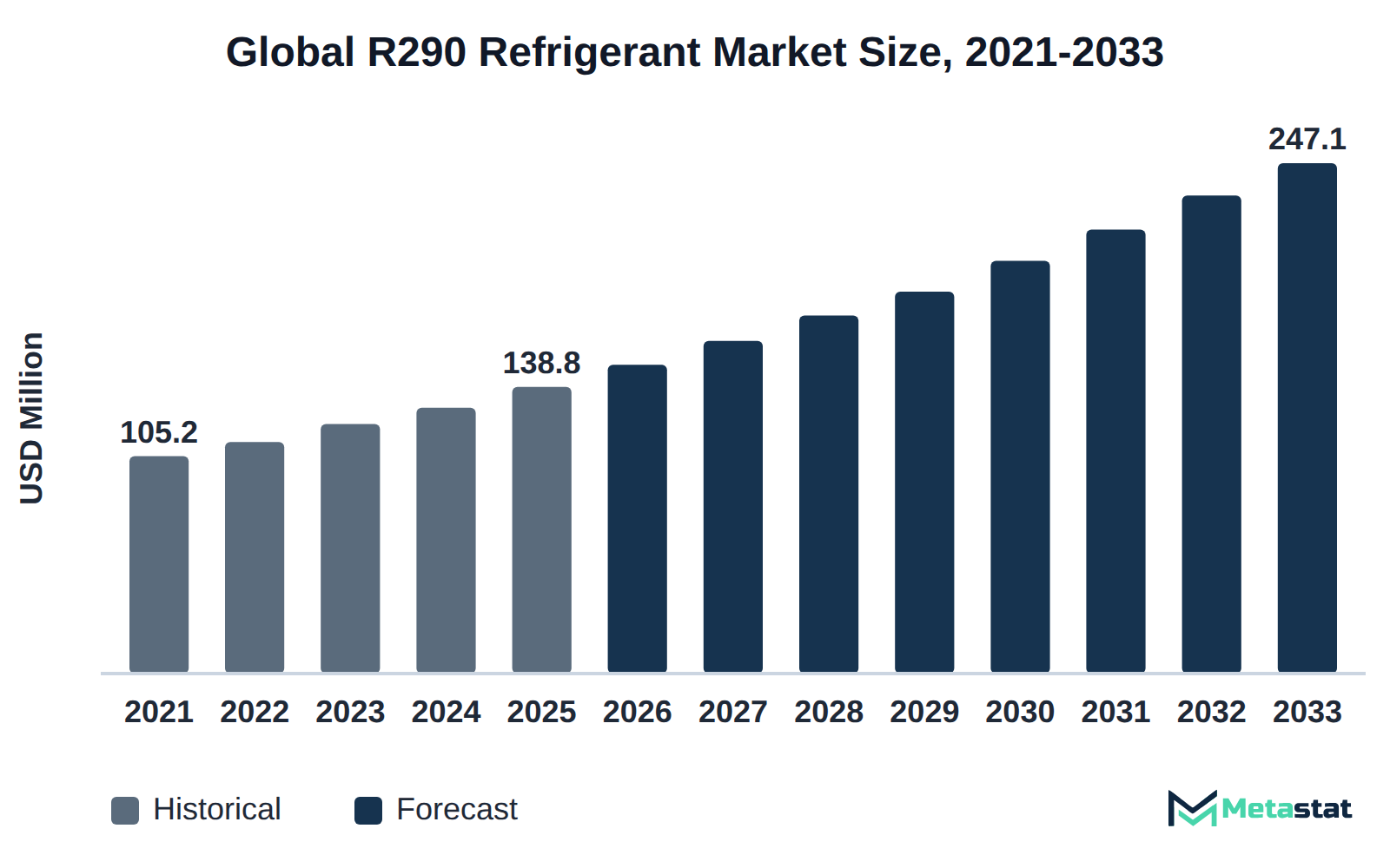 Bar chart of R290 Refrigerant market size, USD 105.2 million in 2021 to USD 247.1 million in 2033