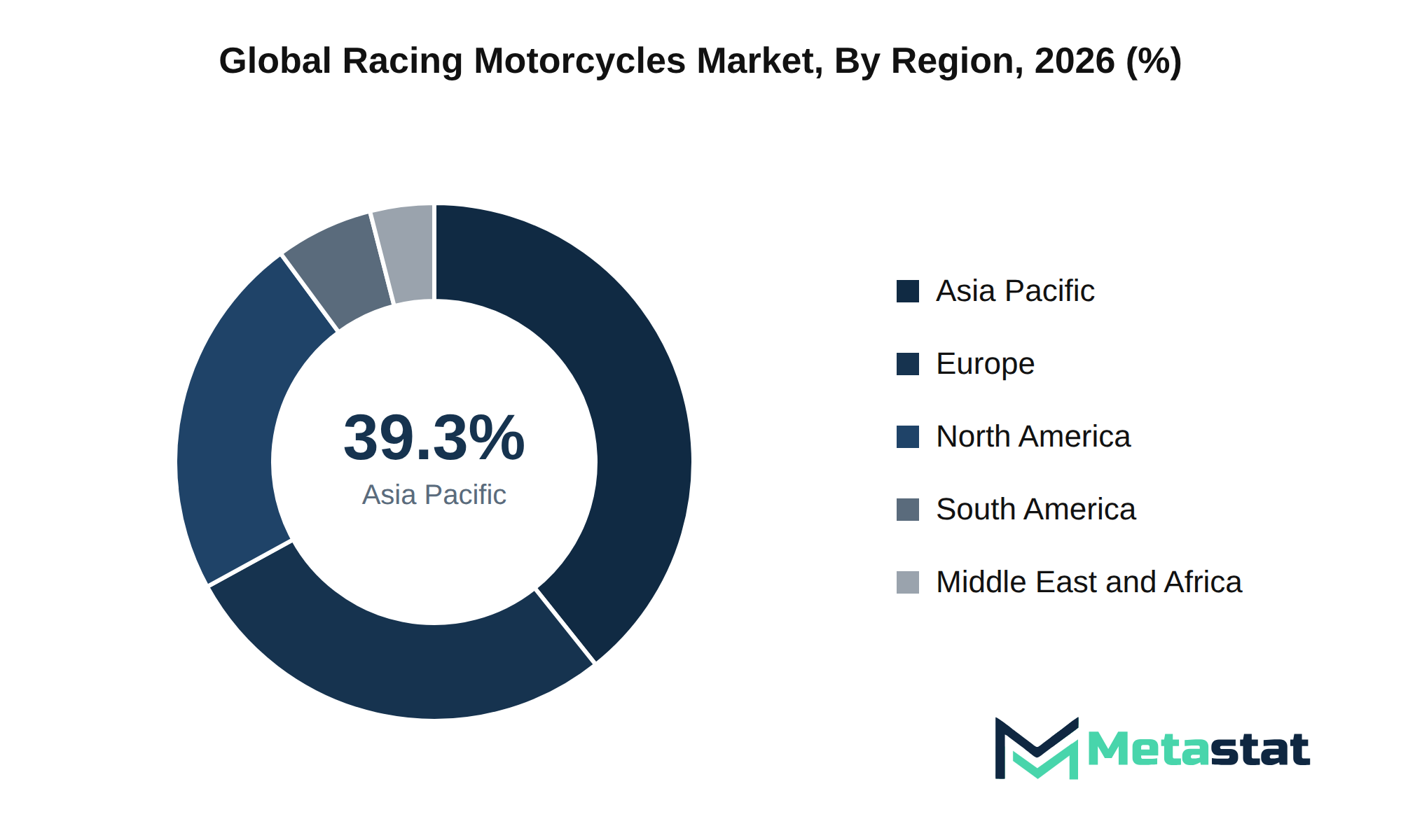 Racing Motorcycles Market Market Size By Region
