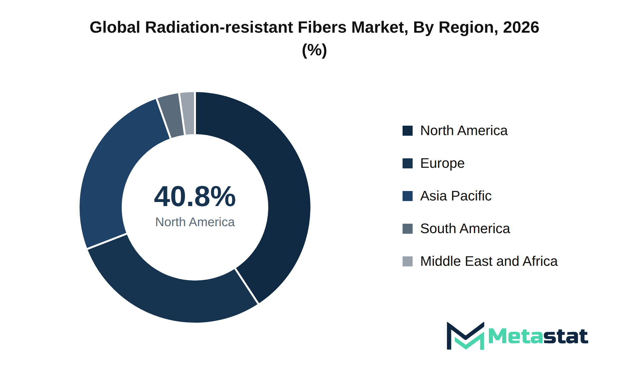 Radiation-resistant Fibers Market Market Size By Region