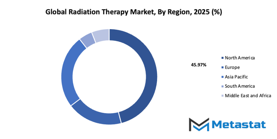 Radiation Therapy Market Size By Region By Value