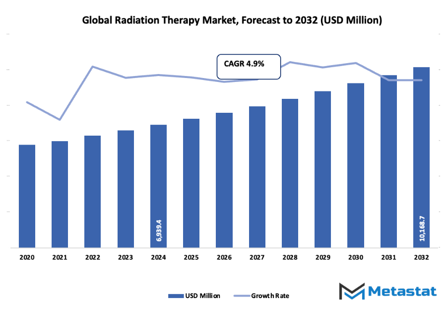 Radiation Therapy Market Size By Value