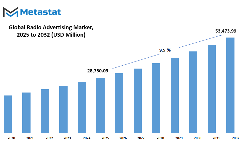 Radio Advertising Market Size By Value