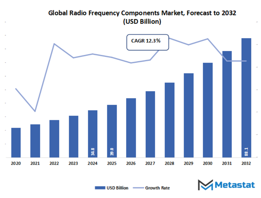 Radio Frequency Components Market Size By Value