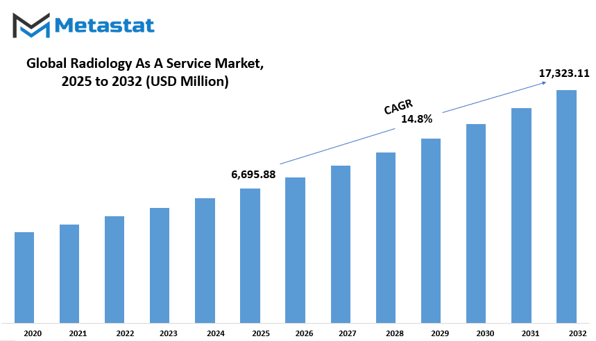 Radiology As A Service Market Size By Value