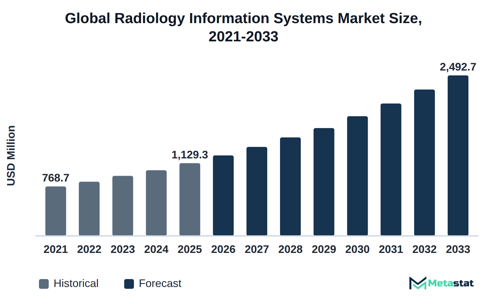 Bar chart of Radiology Information Systems market size, USD 768.7 million in 2021 to USD 2,492.7 million in 2033