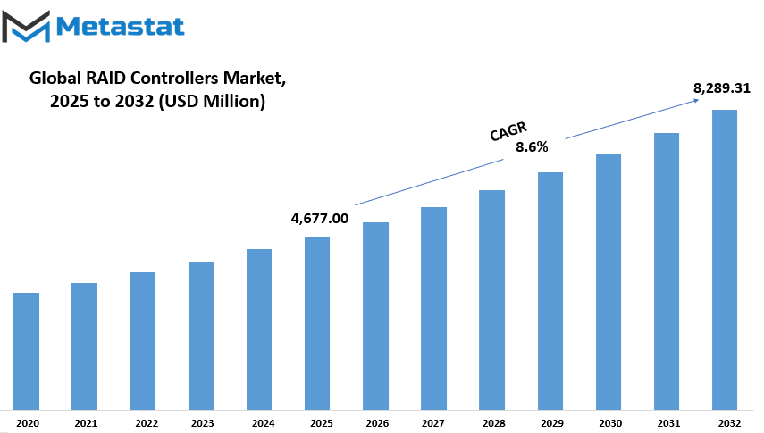 Raid Controllers Market Size By Value
